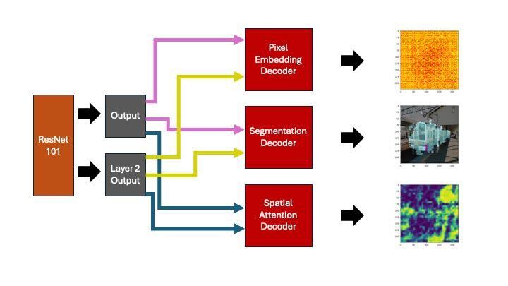 Box2Seg Model Architecture